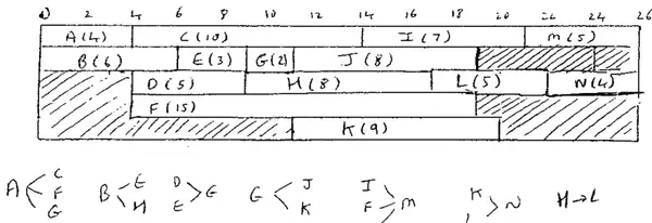 Schedule for 5 workers over 26 days, with precedences A before C, F, G; B before E, H; D and E before G; G before J, K; I, F, J before M; K, L before N; H before L