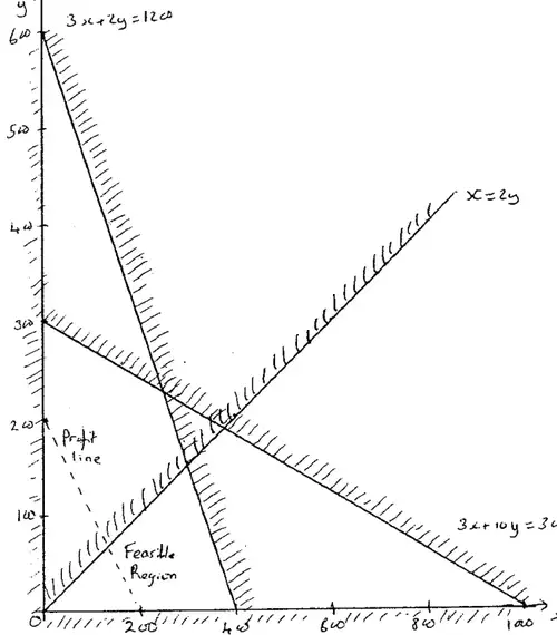 Graph of 3x + 2y = 1200, 3x + 10y = 3000 and x = 2y with the feasible region and a profit line