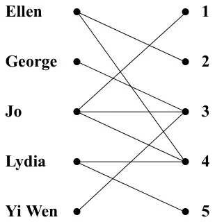 Figure 1: bipartite graph joining Ellen, George, Jo, Lydia, Yi Wen with tasks 1 to 5