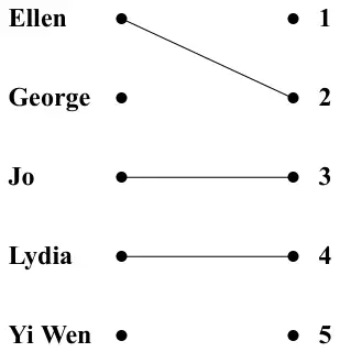 Figure 2: initial matching Ellen to 2, Jo to 3, Lydia to 4