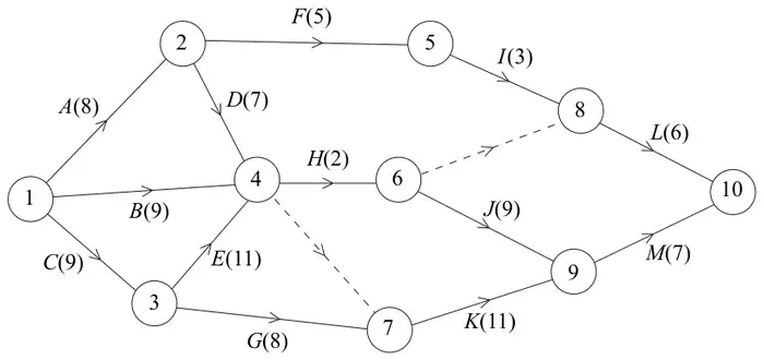 Figure 5: activity network with events 1 to 10 and activities A(8) to M(7); dummies from 4 to 7 and from 6 to 8