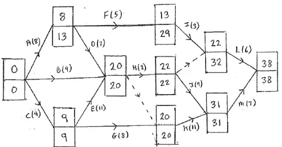 Early and late event times: 1: 0, 0; 2: 8, 13; 3: 9, 9; 4: 20, 20; 5: 13, 29; 6: 22, 22; 7: 20, 20; 8: 22, 32; 9: 31, 31; 10: 38, 38