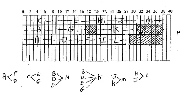 Schedule for 3 workers over 38 hours: C, E, H, J, M; B, G, K; A, D, F, I, L; with precedences A before F, D; C before E, G; B, D, E before H; B, D, E, G before K; J, K before M; H, I before L