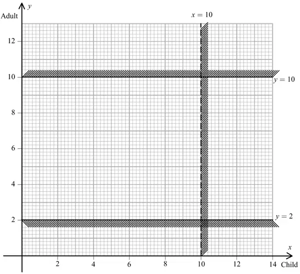 Figure 6: graph with x (Child) from 0 to 14 and y (Adult) from 0 to 12, showing the dotted line x = 10 and the lines y = 10 and y = 2 with rejected regions shaded