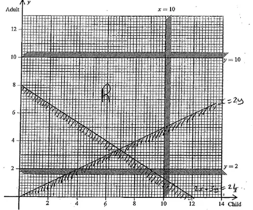 Diagram 1 with the lines 2x + 3y = 24 and x = 2y added, shading, and feasible region R