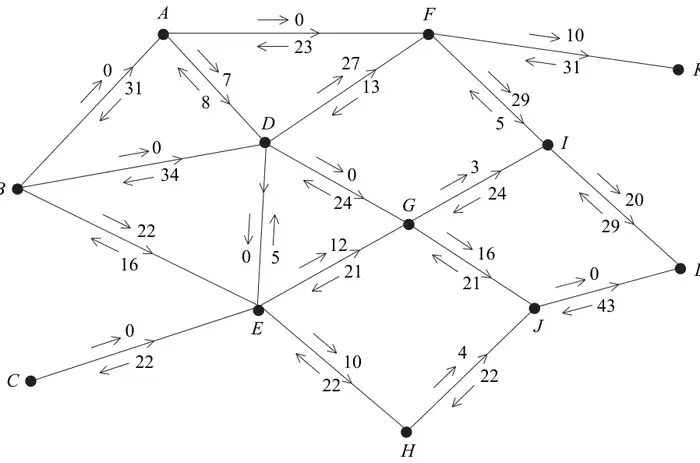 Figure 7: network with sources B and C, sinks K and L, showing the labelling procedure values along each arc