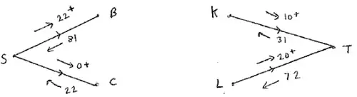 Supersource S joined to B (forward 22+, back 31) and C (forward 0+, back 22); K (forward 10+, back 31) and L (forward 20+, back 72) joined to supersink T