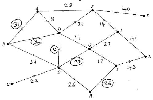 Diagram 3: a maximal flow pattern of value 124, saturated arcs circled