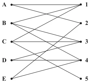 Figure 1: bipartite graph joining teachers A to E to stalls 1 to 5