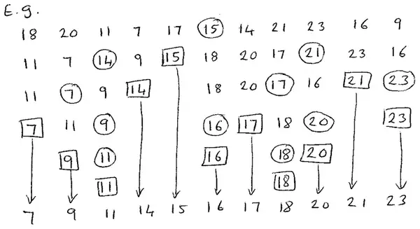 Quick sort passes with pivots circled and fixed pivots boxed, ending 7 9 11 14 15 16 17 18 20 21 23