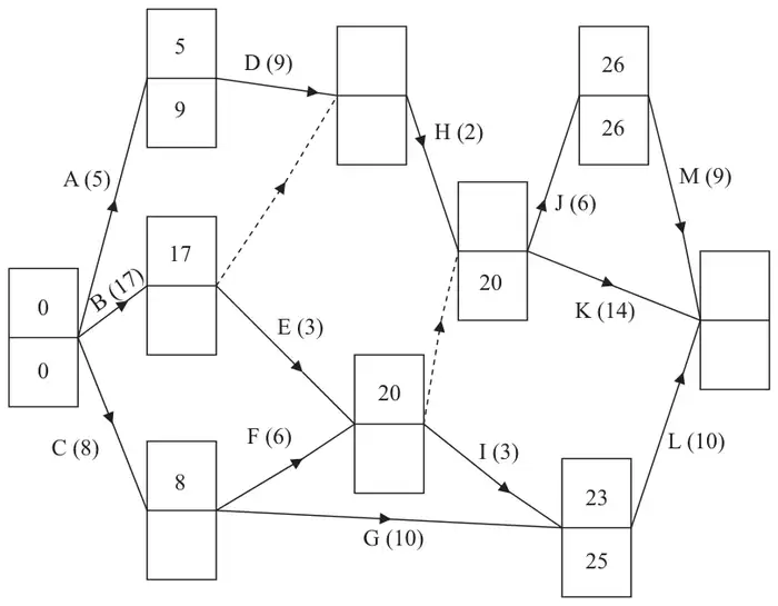 Figure 5: activity network with activities A to M, durations in hours, and some early and late event times