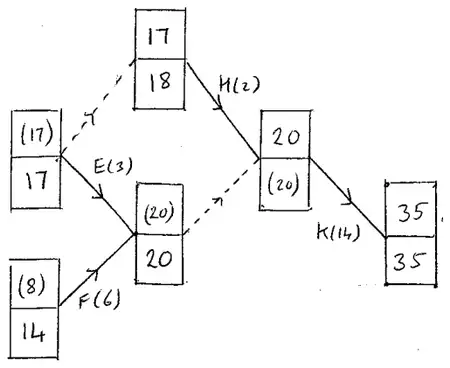 Part of the network with the completed early and late event times
