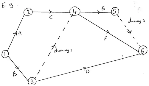 Activity network: A from 1 to 2, B from 1 to 3, C from 2 to 4, dummy 1 from 3 to 4, D from 3 to 6, E from 4 to 5, F from 4 to 6, dummy 2 from 5 to 6