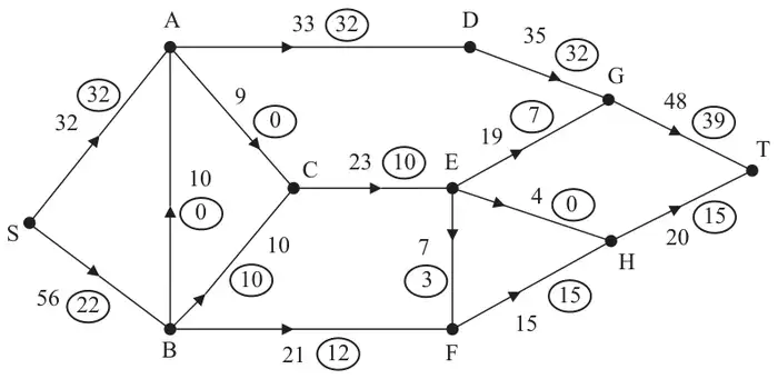 Figure 6: capacitated directed network from S to T with capacities and initial flows in circles