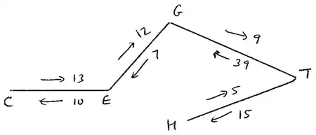 Labelling: CE forward 13 back 10, EG forward 12 back 7, GT forward 9 back 39, HT forward 5 back 15