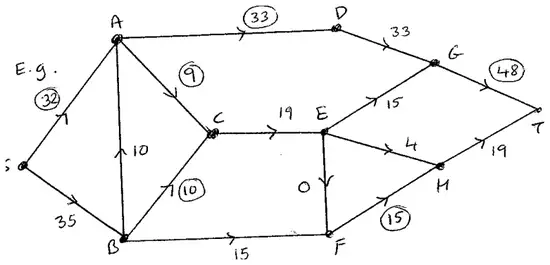 Maximal flow pattern: SA 32, SB 35, AD 33, AC 9, BA 10, BC 10, BF 15, CE 19, DG 33, EG 15, EF 0, EH 4, FH 15, GT 48, HT 19