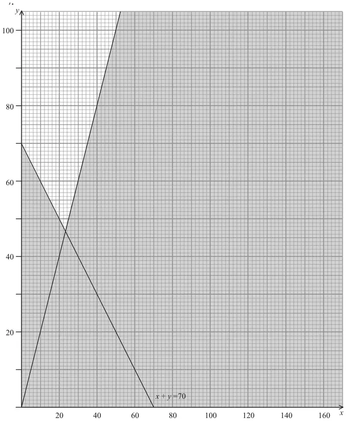 Figure 7: graph with x from 0 to 160 and y from 0 to 100 showing the line x + y = 70 and a fourth line through the origin, rejected region shaded