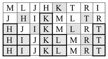Quick sort passes on the initials M L J H K T R I, pivots highlighted, ending H I J K L M R T