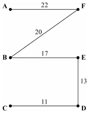 Minimum spanning tree: AF 22, BF 20, BE 17, ED 13, CD 11