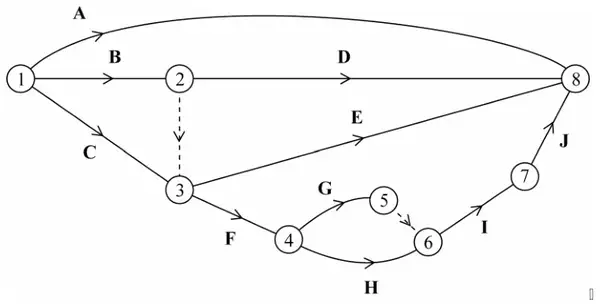 Activity network with events 1 to 8: dummy from event 2 (end of B) to event 3 (end of C), and dummy from event 5 (end of G) to event 6 (end of H)