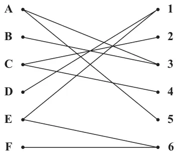 Figure 1: bipartite graph joining people A to F to tasks 1 to 6