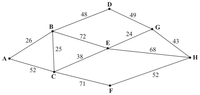 Figure 4: network of roads through villages A to H with lengths in km