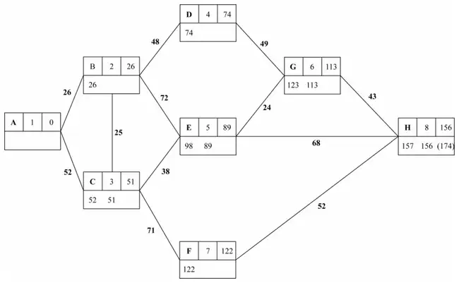Dijkstra boxes: A 1 0; B 2 26; C 3 51 (52 51); D 4 74; E 5 89 (98 89); G 6 113 (123 113); F 7 122; H 8 156 (157 156 (174))