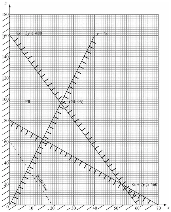 Graph of 8x + 3y = 480, 8x + 7y = 560 and y = 4x with rejected regions hatched, feasible region FR, vertex (24, 96) and a dashed profit line
