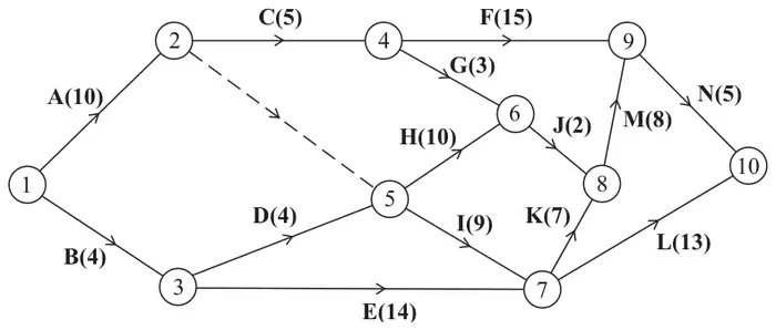 Figure 5: activity network with events 1 to 10 and activities A to N with durations in days