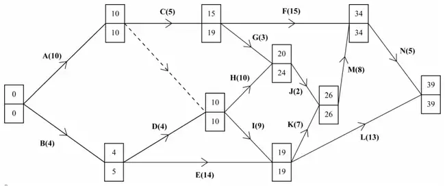 Network with early and late event times: 0/0, 10/10, 4/5, 15/19, 10/10, 20/24, 19/19, 26/26, 34/34, 39/39