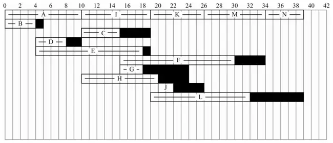 Cascade chart from 0 to 42 days: critical activities A, I, K, M, N on the top row and the other activities below with floats shaded black