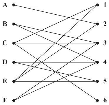 Figure 1: bipartite graph; A to 1 and 2; B to 3 and 4; C to 1, 3 and 6; D to 4 and 5; E to 1, 2 and 5; F to 3 and 4