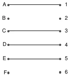 Initial matching: A to 1, C to 3, D to 4, E to 5