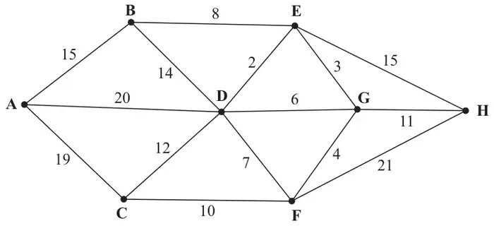 Figure 3: network with arcs AB 15, AD 20, AC 19, BE 8, BD 14, CD 12, CF 10, DE 2, DG 6, DF 7, EG 3, EH 15, GH 11, FG 4, FH 21