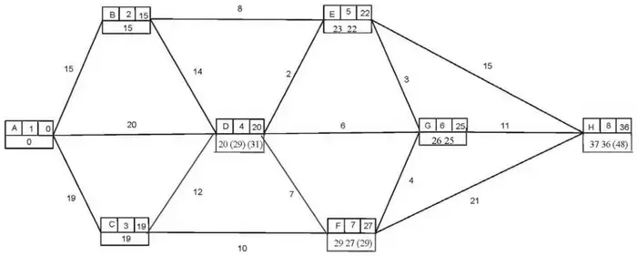 Dijkstra labelling: A 1 0; B 2 15; C 3 19; D 4 20 (20 29 31); E 5 22 (23 22); G 6 25 (26 25); F 7 27 (29 27 29); H 8 36 (37 36 48)