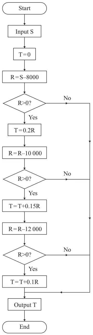 Figure 4: flowchart. Start; Input S; T = 0; R = S – 8000; R > 0? No to Output T; Yes: T = 0.2R; R = R – 10 000; R > 0? No to Output T; Yes: T = T + 0.15R; R = R – 12 000; R > 0? No to Output T; Yes: T = T + 0.1R; Output T; End