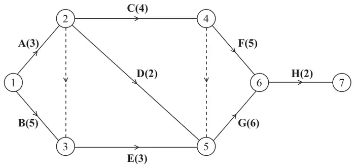Figure 5: activity network. A(3) 1 to 2; B(5) 1 to 3; dummy 2 to 3; C(4) 2 to 4; D(2) 2 to 5; E(3) 3 to 5; dummy 4 to 5; F(5) 4 to 6; G(6) 5 to 6; H(2) 6 to 7