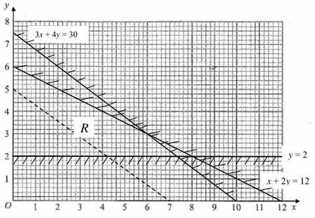 Graph: lines y = 2, 3x + 4y = 30 and x + 2y = 12 with shading, feasible region R above y = 2 and below both diagonal lines; dashed objective line