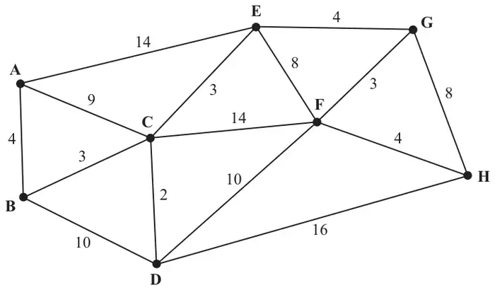 Figure 1: network with arcs AE 14, AC 9, AB 4, BC 3, BD 10, CE 3, CF 14, CD 2, DF 10, DH 16, EG 4, EF 8, FG 3, FH 4, GH 8