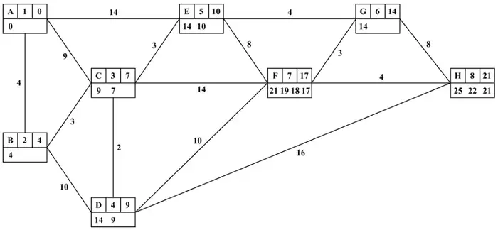 Dijkstra labelling: A 1 0; B 2 4 (4); C 3 7 (9 7); D 4 9 (14 9); E 5 10 (14 10); G 6 14 (14); F 7 17 (21 19 18 17); H 8 21 (25 22 21)