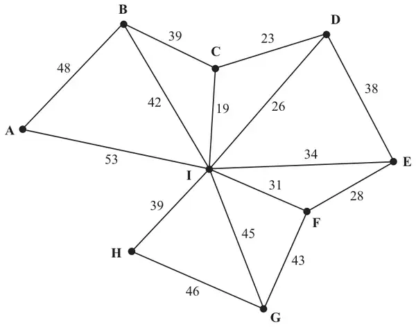 Figure 2: network with arcs AB 48, AI 53, BC 39, BI 42, CD 23, CI 19, DI 26, DE 38, EI 34, EF 28, FI 31, FG 43, GI 45, HI 39, HG 46