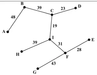 Minimum spanning tree: AB 48, BC 39, CD 23, CI 19, HI 39, IF 31, FE 28, FG 43