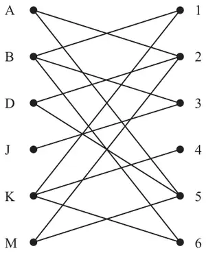 Figure 3: bipartite graph; A to 2 and 5; B to 1, 3 and 6; D to 2 and 5; J to 3; K to 1, 4 and 6; M to 2 and 5