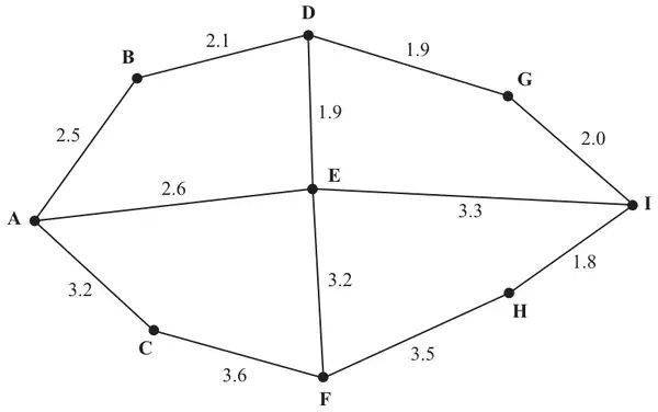 Figure 5: network with arcs AB 2.5, AE 2.6, AC 3.2, BD 2.1, DE 1.9, DG 1.9, GI 2.0, EI 3.3, EF 3.2, CF 3.6, FH 3.5, HI 1.8