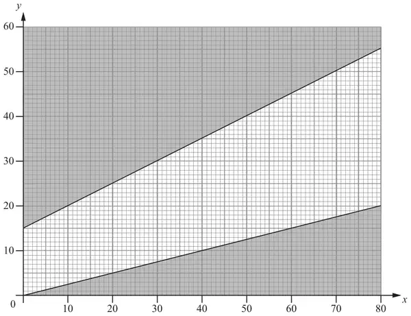 Figure 6: axes x from 0 to 80 and y from 0 to 60; line from (0, 15) to (80, 55) with region above shaded; line from (0, 0) to (80, 20) with region below shaded