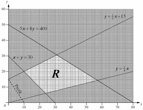 Graph: lines y = (1/2)x + 15, y = (1/4)x, x + y = 30 and 5x + 8y = 400 with rejected regions shaded, feasible region R unshaded, dashed profit line