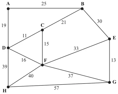 Figure 1: network with arcs AB 25, AD 19, BC 21, BE 30, CD 11, CF 15, DF 16, DH 39, EF 33, EG 13, FG 37, FH 40, HG 57