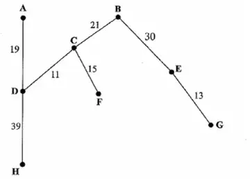 Minimum spanning tree: AD 19, DC 11, CF 15, CB 21, BE 30, EG 13, DH 39