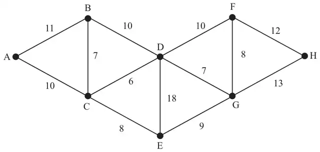 Figure 2: network with arcs AB 11, AC 10, BC 7, BD 10, CD 6, CE 8, DE 18, DF 10, DG 7, EG 9, FG 8, FH 12, GH 13