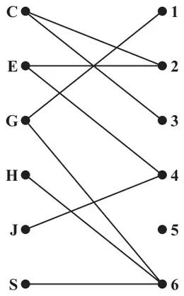 Figure 3: bipartite graph; C to 2 and 3; E to 2 and 4; G to 1 and 6; H to 6; J to 4; S to 6